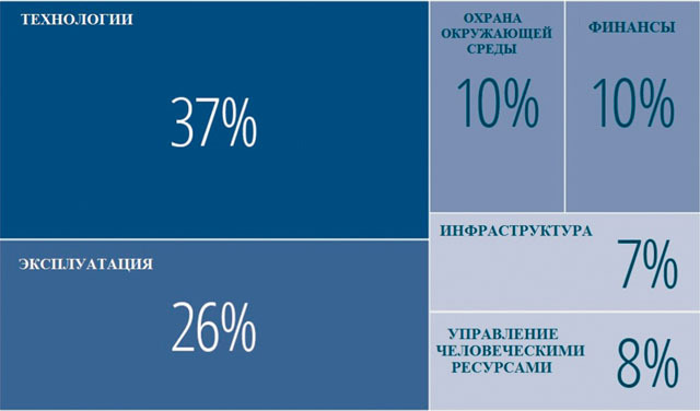 Рис. 4. Распределение стартапов, работающих в горнодобывающей промышленности, по областям