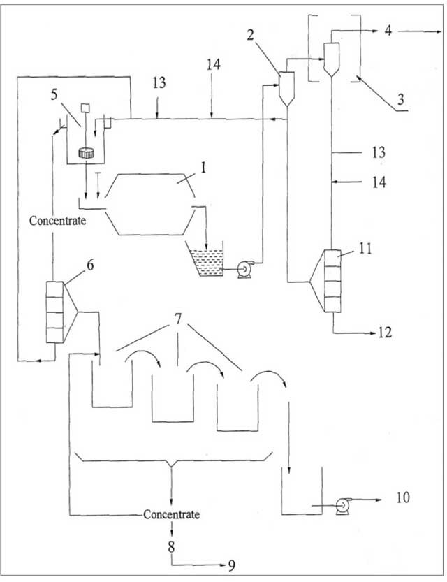 Схемы измельчения