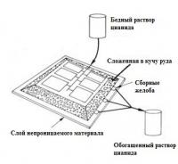 Базовая схема процесса кучного выщелачивания руды, сложенной на слое непроницаемого материала