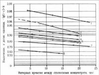 Рис.4. Влияние продолжительности между сполосками концентрата на извлечение золота средней крупности 0,7 мм (1); 1,2 мм (2); 0,6 мм (3); 0,4 мм(5); 0,3 мм (4,6); 0,35 мм (7) и мельче 0,25 мм (8)