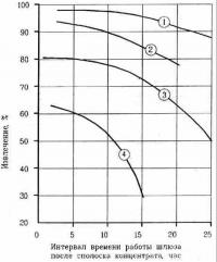 Рис.5. Извлечение золота средней крупности 0,7 мм (1); 0,6 мм (2); 0,35 мм (3) и мельче 0,25 (4); в конкретный временной интервал времени работы шлюза после сполоска концентрата