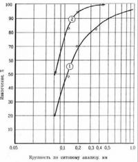 Рис.6. Извлечение золота различной крупности в промышленных условиях при обогащении песков максимальной крупности 16 мм (1) и 3 (4) мм(2) при учащенном сполоске концентрата 