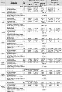 Таблица 5. Запасы и ресурсы золота, предоставленные по аукционам и погашение золот в недрах от добычи за 2006–2010 гг.