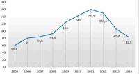 Рис. 7. Вторичное производство золота в США за период 2005–2014 гг. [19]