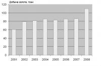 Добыча золота из коренных месторождений