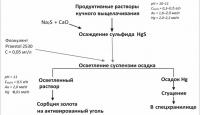 Рис. 2. Технологическая схема очистки продуктивных растворов кучного выщелачивания (КВ) от ртути