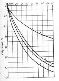 Рис. 3. Ход оттаивания на участках экспериментальной площадки
