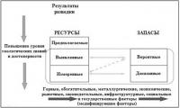 Рис. 2. Отношение между ресурсами и запасами минерального сырья (Источник: «CIM Standing Committee on Reserve Definitions»)