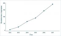 Рис. 1. Количество стартапов в горнодобывающей промышленности, 2012–2017 гг.