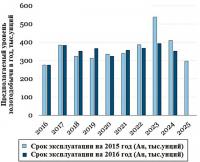 Рис. 7. Изменение предполагаемого уровня ежегодной золотодобычи в течение срока эксплуатации месторождения El Limon-Guajes в Мексике (Torex Gold, Exploration Insights)