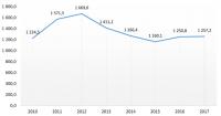 Рис. 3. Динамика колебания средней цены золота в 2010–2017 гг., долл. США за унцию. Источник: World Gold Council