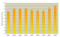 Добыча золота в регионах РФ с 2001 по 2009