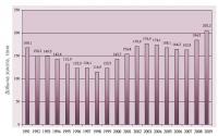 Производство и добыча золота в РФ (1991-2009)