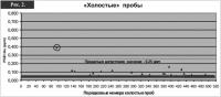 Рис.2. Лишь в единичных «холостых»  пробах за все время наблюдений анализ показал содержание суммы платиноидов и золота выше 0,1 г/т