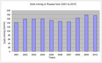 Gold mining in Russia is more than 150 tonnes per year