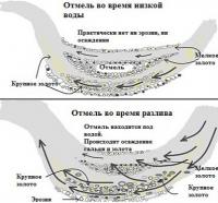 Рис. 4 Состояние отмели во время низкой воды и разлива